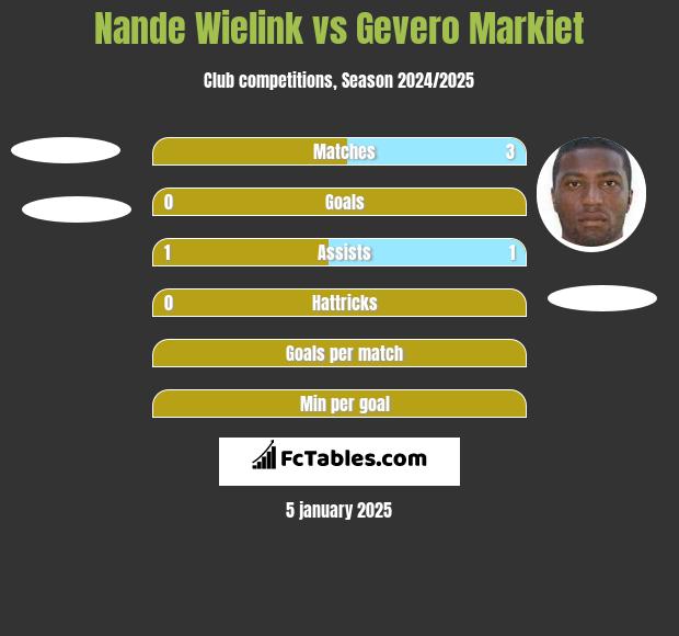 Nande Wielink vs Gevero Markiet h2h player stats