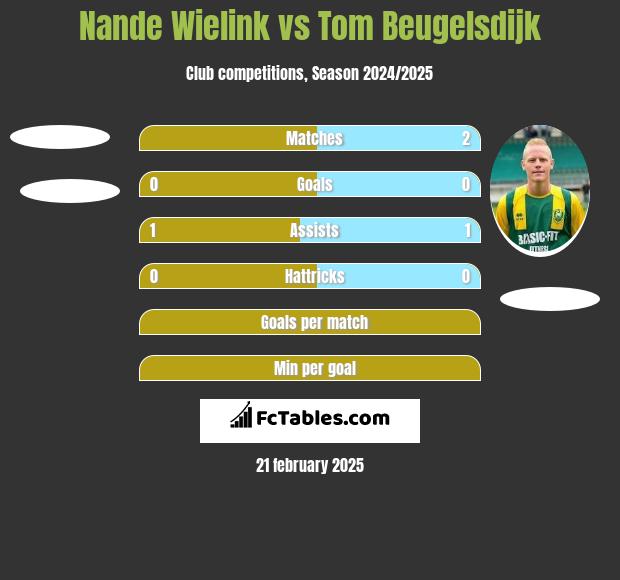 Nande Wielink vs Tom Beugelsdijk h2h player stats