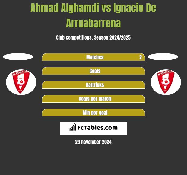 Ahmad Alghamdi vs Ignacio De Arruabarrena h2h player stats