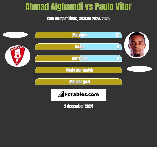 Ahmad Alghamdi vs Paulo Vitor h2h player stats