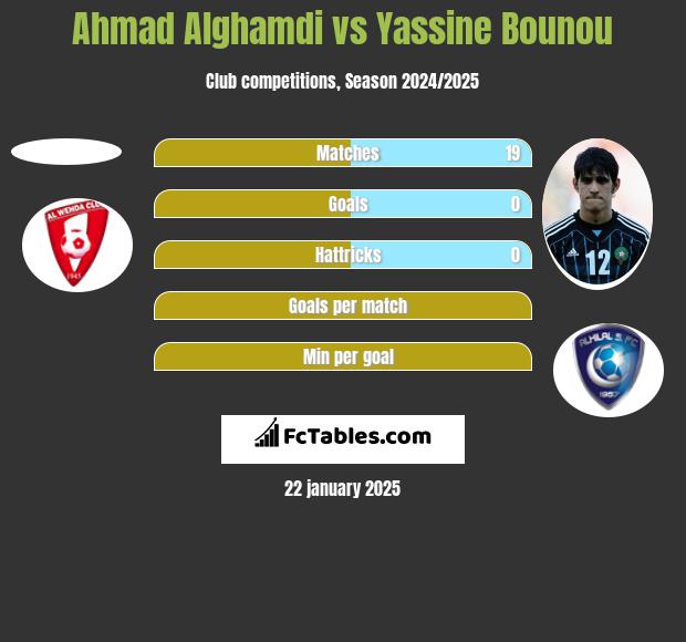 Ahmad Alghamdi vs Yassine Bounou h2h player stats