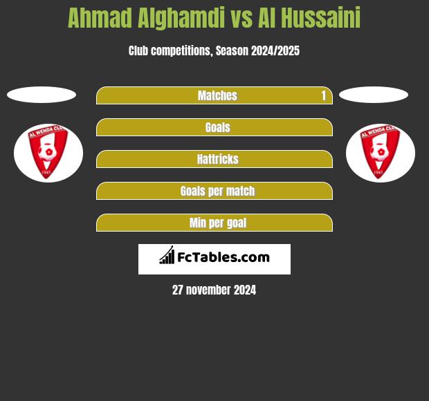 Ahmad Alghamdi vs Al Hussaini h2h player stats