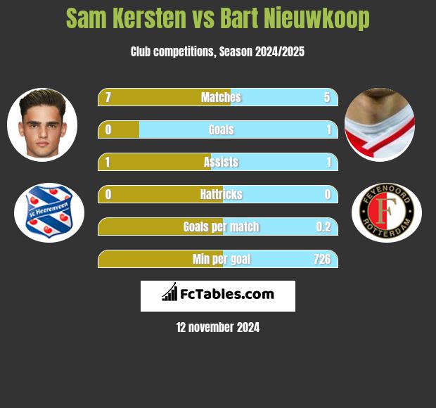 Sam Kersten vs Bart Nieuwkoop h2h player stats