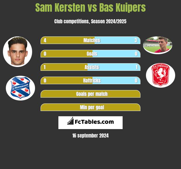 Sam Kersten vs Bas Kuipers h2h player stats