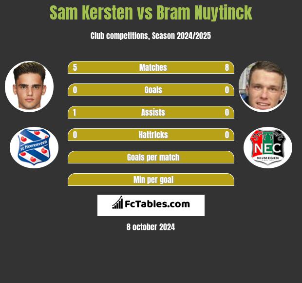 Sam Kersten vs Bram Nuytinck h2h player stats