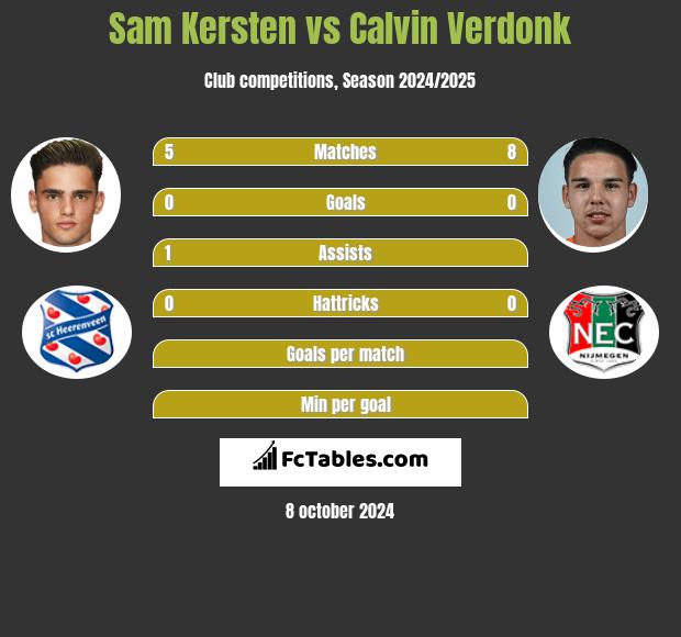 Sam Kersten vs Calvin Verdonk h2h player stats