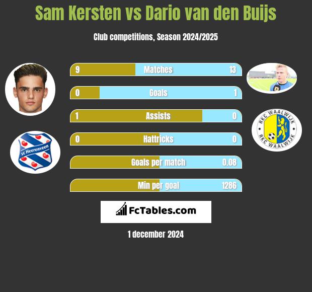 Sam Kersten vs Dario van den Buijs h2h player stats