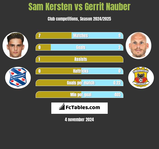 Sam Kersten vs Gerrit Nauber h2h player stats