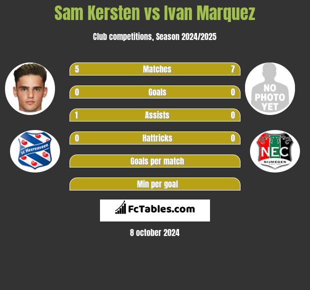 Sam Kersten vs Ivan Marquez h2h player stats