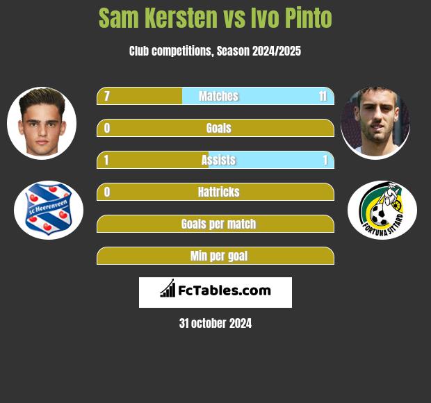 Sam Kersten vs Ivo Pinto h2h player stats