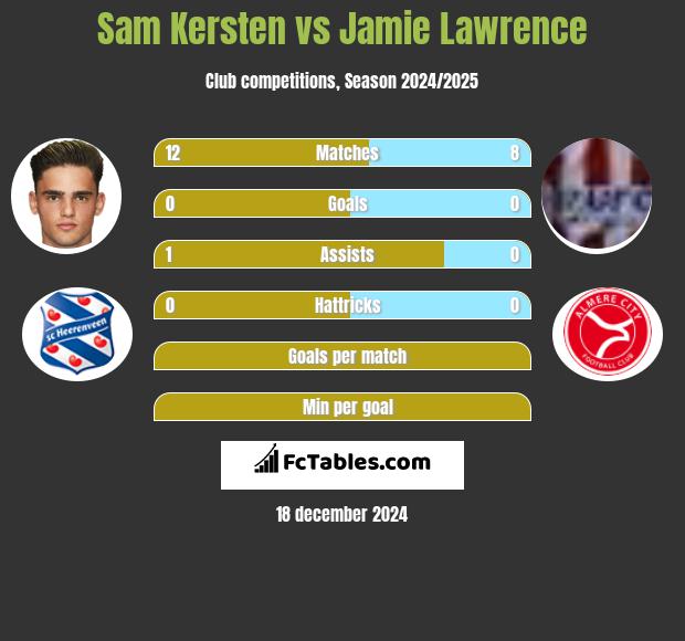 Sam Kersten vs Jamie Lawrence h2h player stats