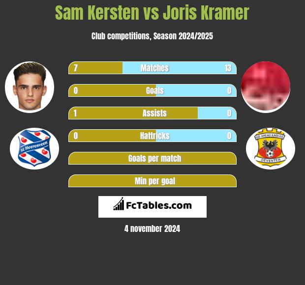 Sam Kersten vs Joris Kramer h2h player stats