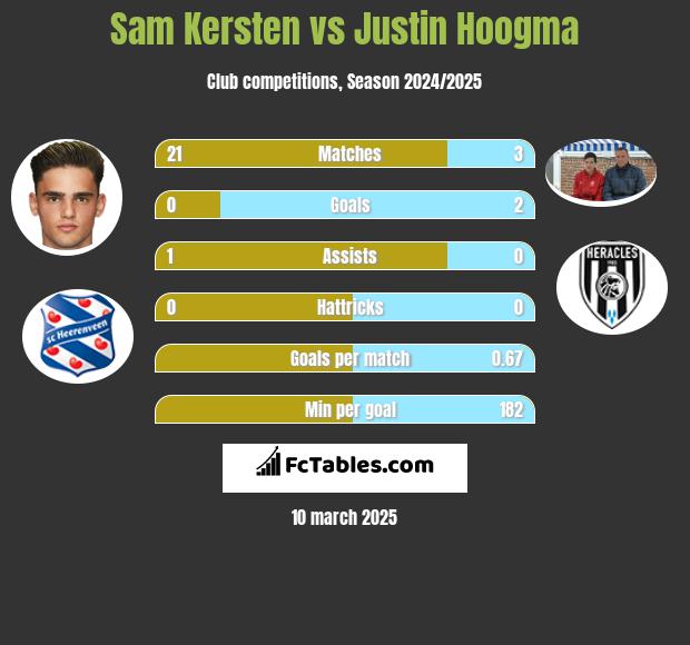 Sam Kersten vs Justin Hoogma h2h player stats