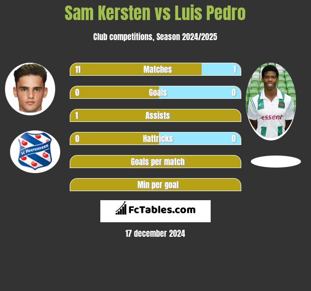 Sam Kersten vs Luis Pedro h2h player stats