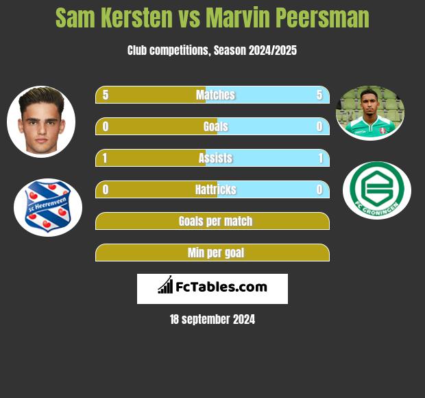 Sam Kersten vs Marvin Peersman h2h player stats