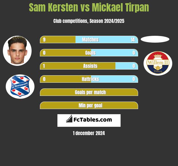 Sam Kersten vs Mickael Tirpan h2h player stats