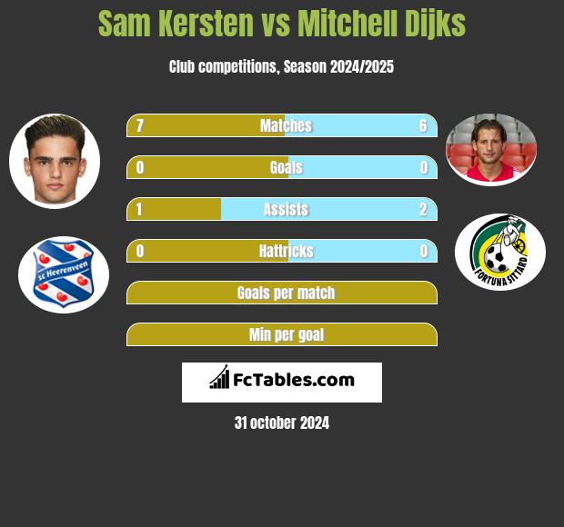 Sam Kersten vs Mitchell Dijks h2h player stats