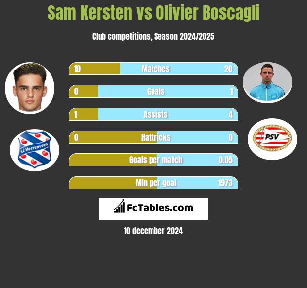 Sam Kersten vs Olivier Boscagli h2h player stats