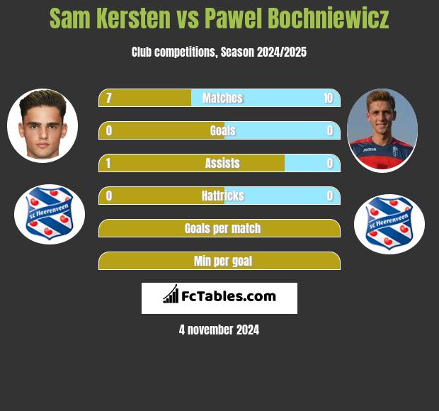 Sam Kersten vs Pawel Bochniewicz h2h player stats