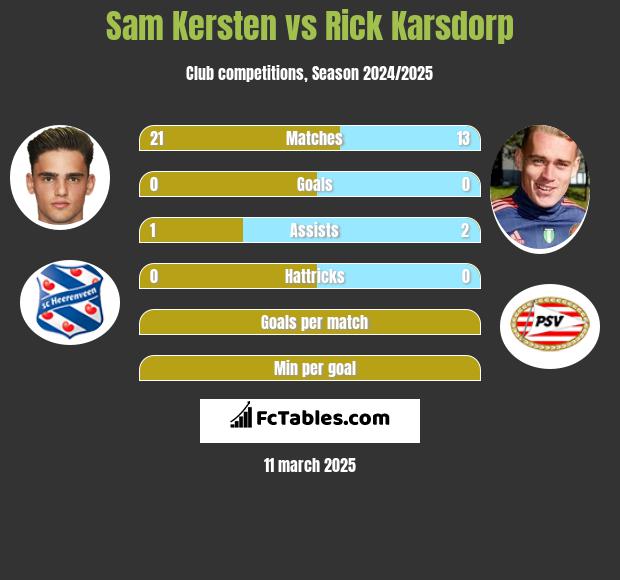 Sam Kersten vs Rick Karsdorp h2h player stats