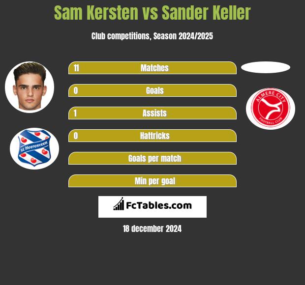 Sam Kersten vs Sander Keller h2h player stats