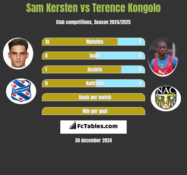 Sam Kersten vs Terence Kongolo h2h player stats