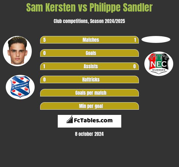 Sam Kersten vs Philippe Sandler h2h player stats