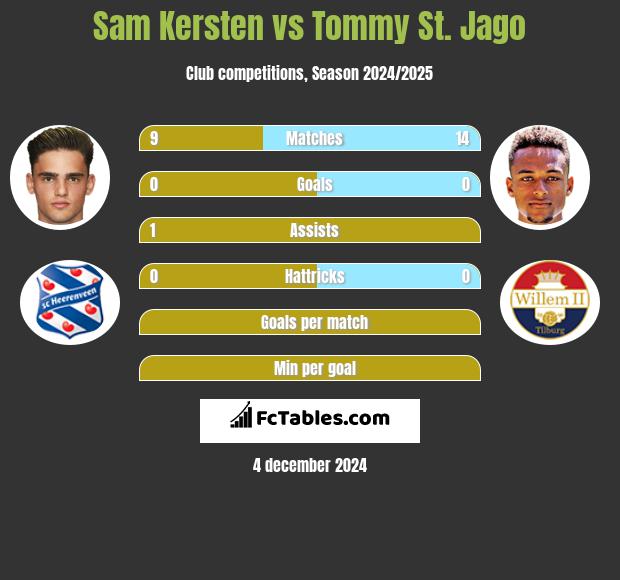 Sam Kersten vs Tommy St. Jago h2h player stats