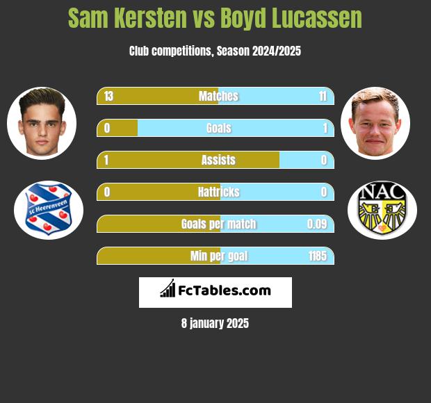 Sam Kersten vs Boyd Lucassen h2h player stats