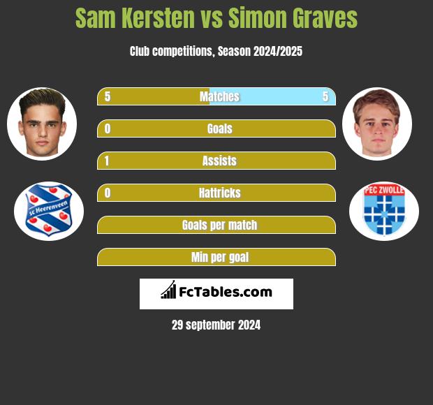 Sam Kersten vs Simon Graves h2h player stats