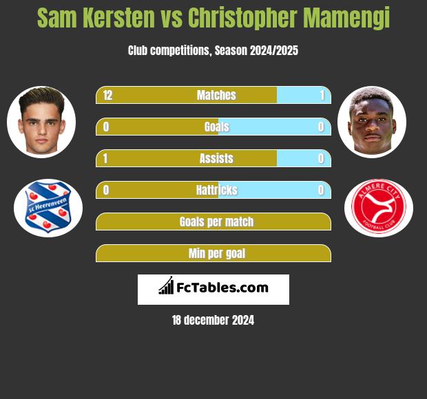 Sam Kersten vs Christopher Mamengi h2h player stats