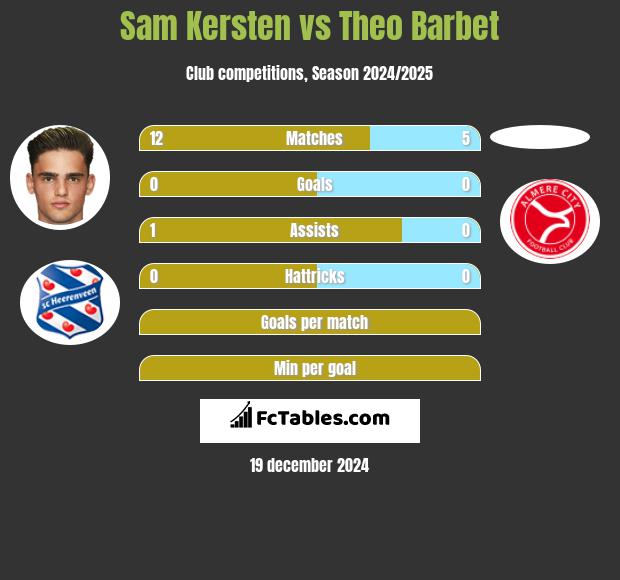 Sam Kersten vs Theo Barbet h2h player stats