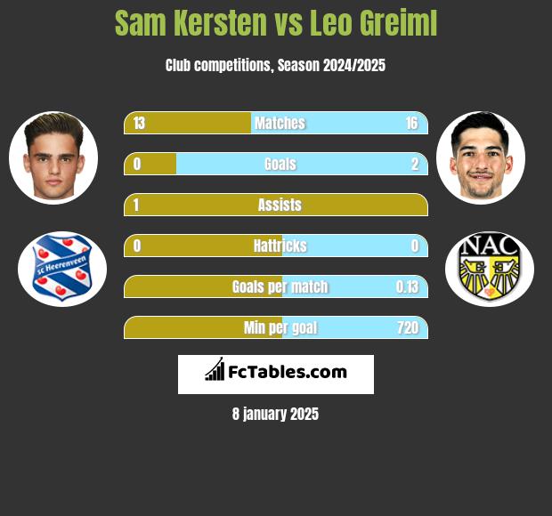 Sam Kersten vs Leo Greiml h2h player stats