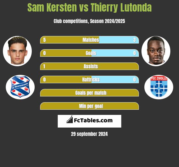 Sam Kersten vs Thierry Lutonda h2h player stats