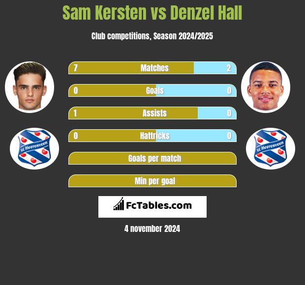 Sam Kersten vs Denzel Hall h2h player stats