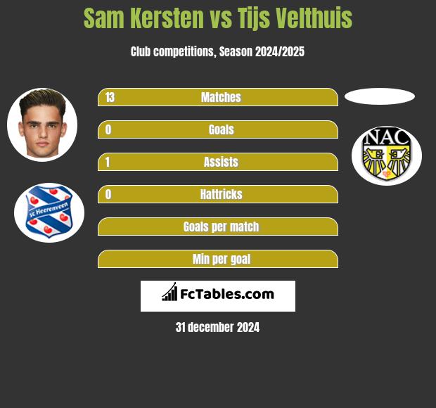 Sam Kersten vs Tijs Velthuis h2h player stats