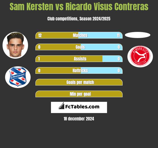 Sam Kersten vs Ricardo Visus Contreras h2h player stats