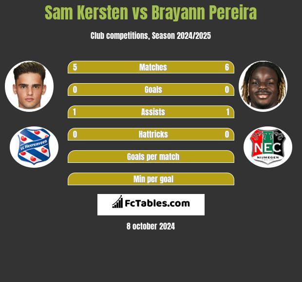 Sam Kersten vs Brayann Pereira h2h player stats