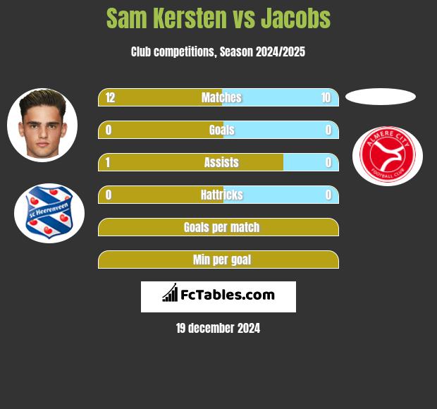 Sam Kersten vs Jacobs h2h player stats