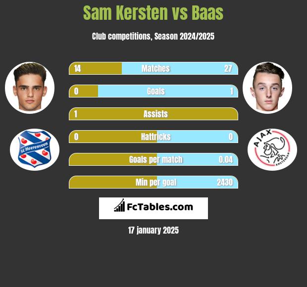 Sam Kersten vs Baas h2h player stats