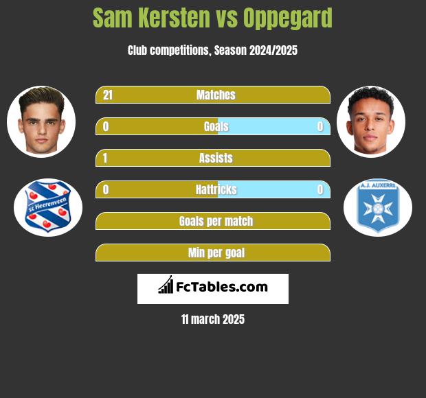 Sam Kersten vs Oppegard h2h player stats