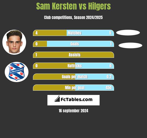 Sam Kersten vs Hilgers h2h player stats