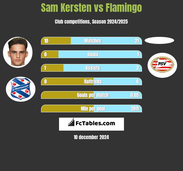 Sam Kersten vs Flamingo h2h player stats