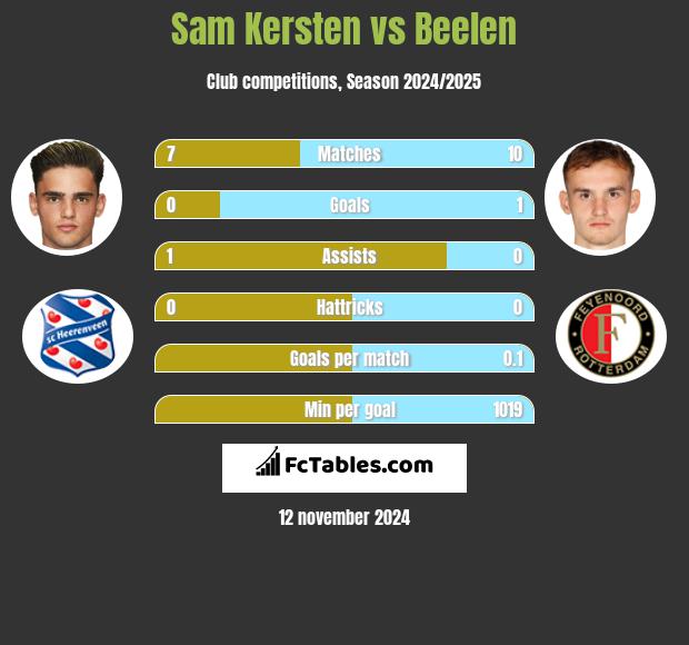 Sam Kersten vs Beelen h2h player stats