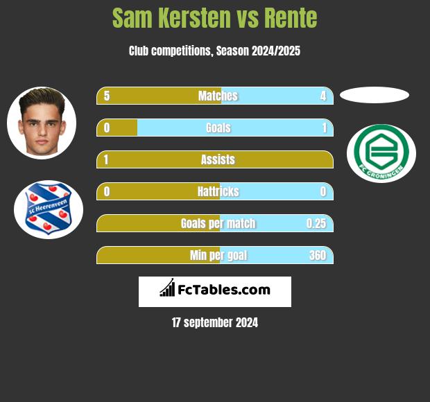 Sam Kersten vs Rente h2h player stats