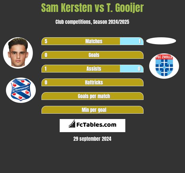 Sam Kersten vs T. Gooijer h2h player stats