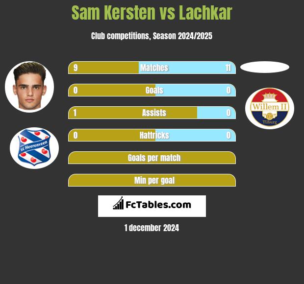 Sam Kersten vs Lachkar h2h player stats