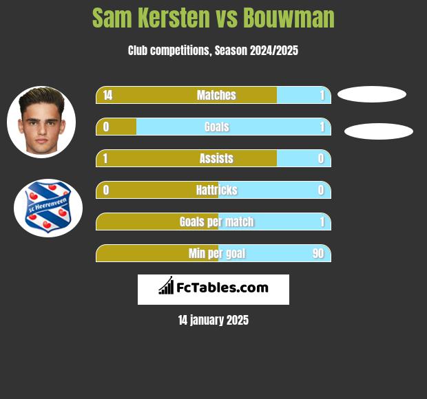 Sam Kersten vs Bouwman h2h player stats