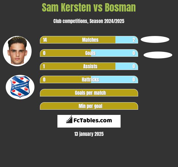 Sam Kersten vs Bosman h2h player stats