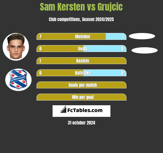 Sam Kersten vs Grujcic h2h player stats